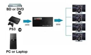 HDMI 1.4 Splitter 1X4 mit 1080p und 3D - Image 2