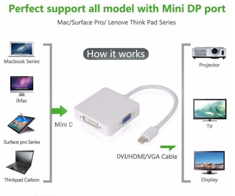Apple Accessories - 3 in 1 Mini-DP zu HDMI / DVI / VGA-Anzei